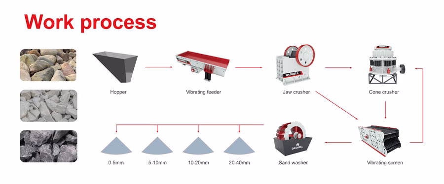 Working process of stone crushing plant working process of stone crushing plant