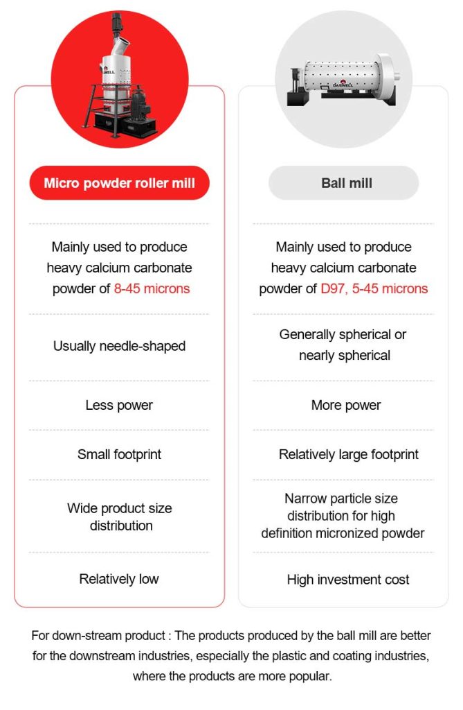 differences between micro powder roller mill and ball mill