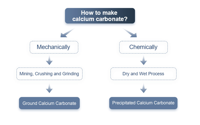 Different methods to make calcium carbonate different methods to make calcium carbonate