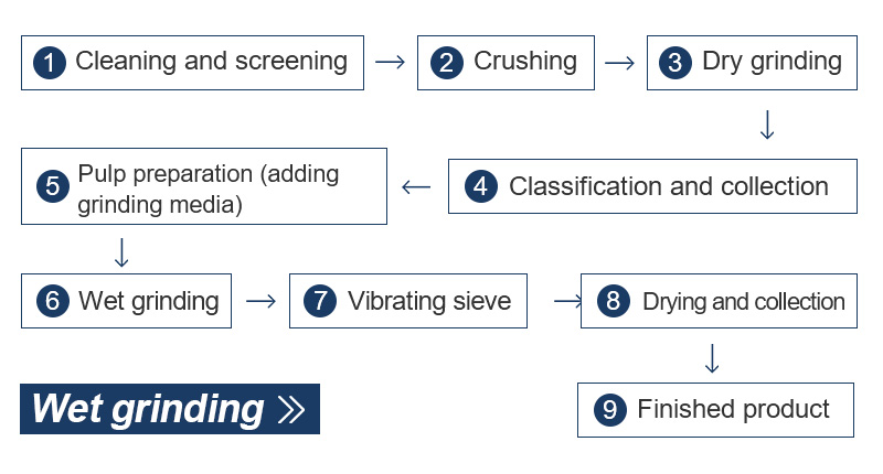 Proceso de molienda húmeda de carbonato de calcio molido Proceso de molienda húmeda de carbonato de calcio molido
