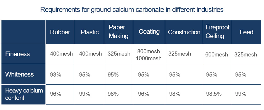 Comprender el carbonato de calcio pesado desde seis perspectivas 1 Requisitos de carbonato de calcio molido en diferentes industrias