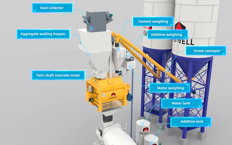 stationary concrete batching plant components display