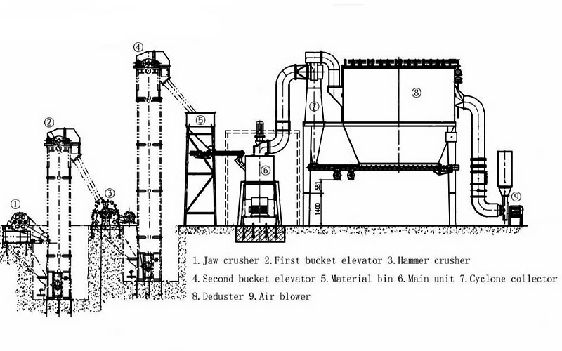 working flowchart of micro powder grinding mill
